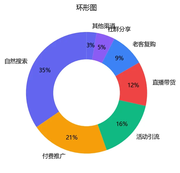 投放渠道占比