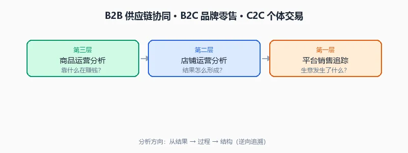 三大电商模式框架