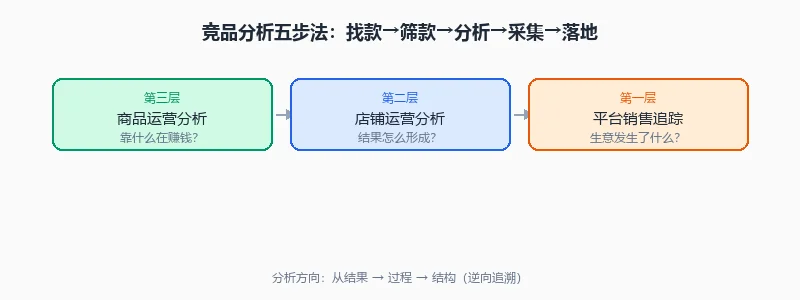 竞品分析五步流程