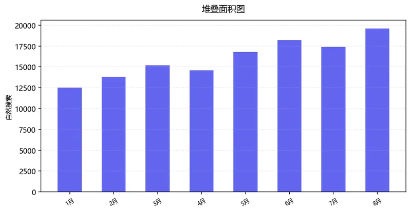 各渠道流量趋势