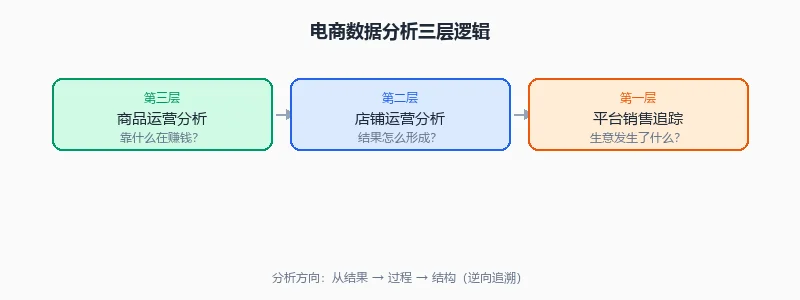 结果层、过程层、结构层