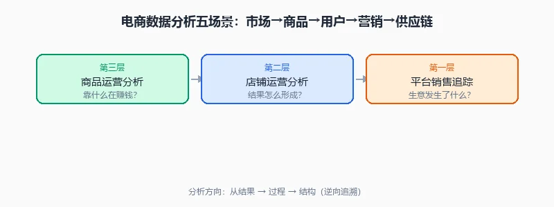 五大场景经营链路