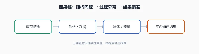 用户购买全链路指标传导