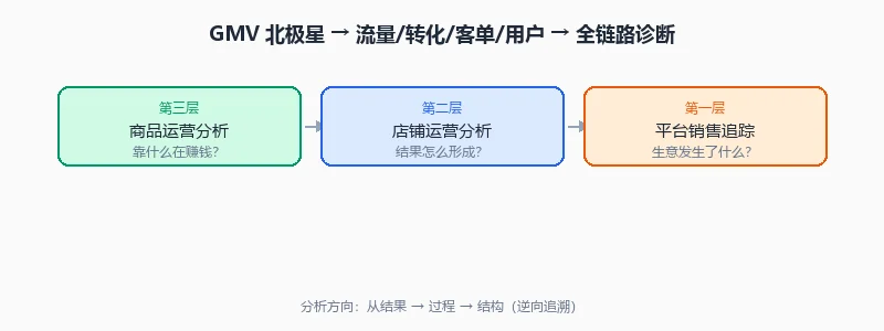 电商数据分析逻辑地图