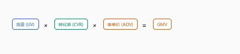 GMV = 流量 × 转化率 × 客单价