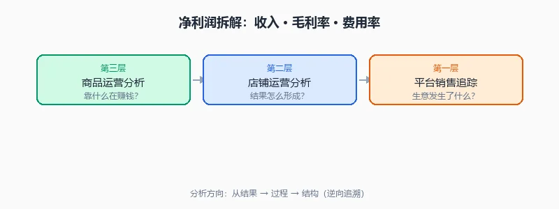 净利润三条主线