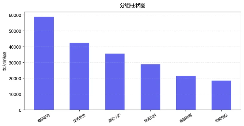 本店与竞品价格及核心指标对比