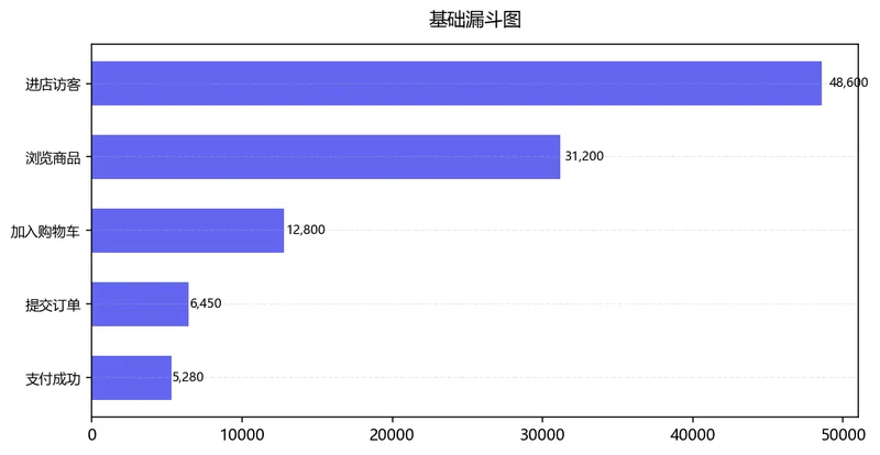 从进店到支付的转化漏斗