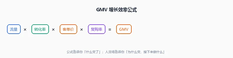 GMV = 流量 × 转化率 × 客单价 × 复购率
