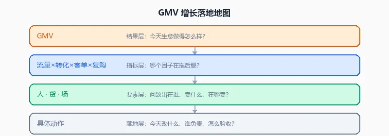 GMV 增长落地地图