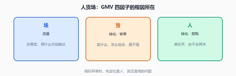人货场与 GMV 四因子对应关系