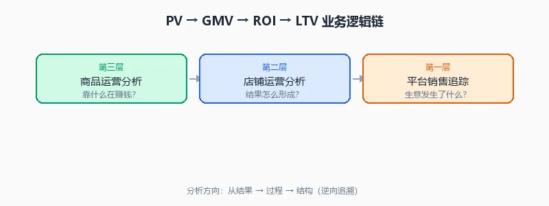 四个核心指标的逻辑链条