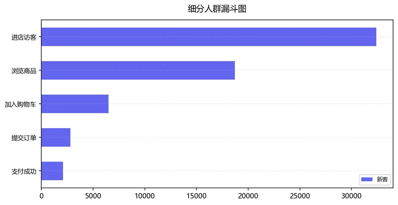新客老客转化漏斗对比
