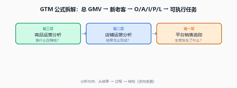 GTM 公式拆解链路
