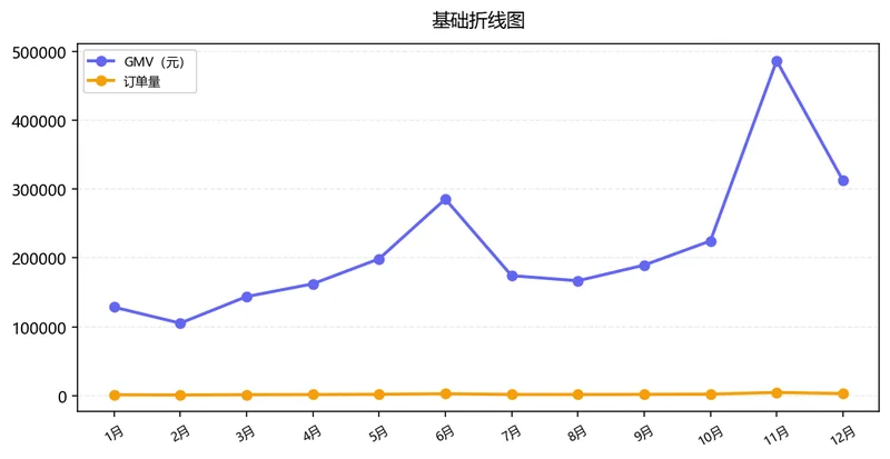 直播 GMV 趋势