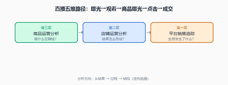 直播用户行为路径