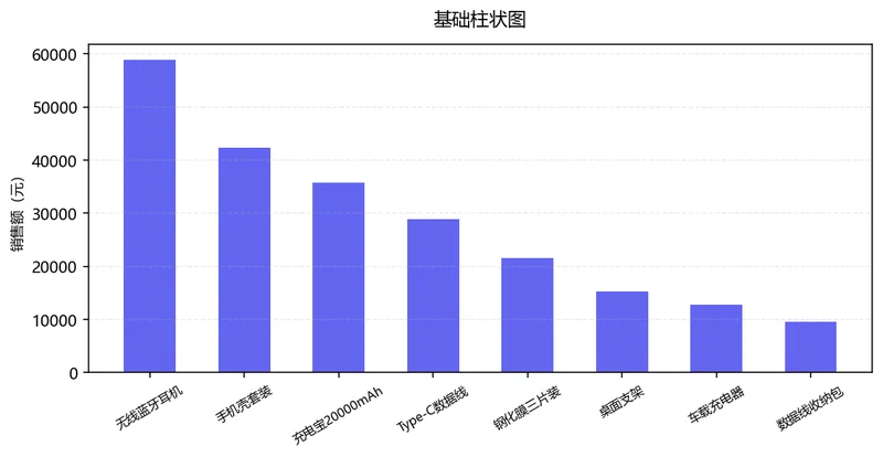 ABC 货品分层销售结构