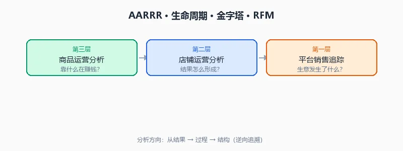 四大用户分析模型